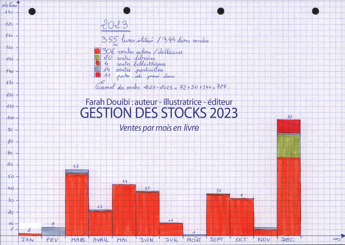 Gestion stock 2023