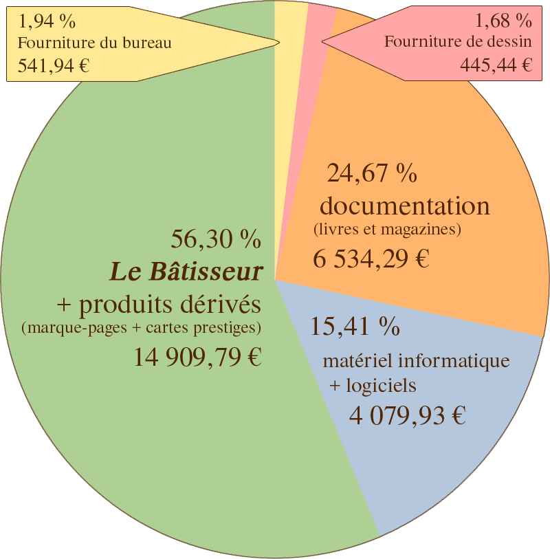 Total des dépenses 2021