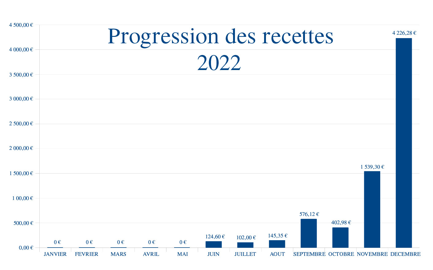 Progression des recettes 2022