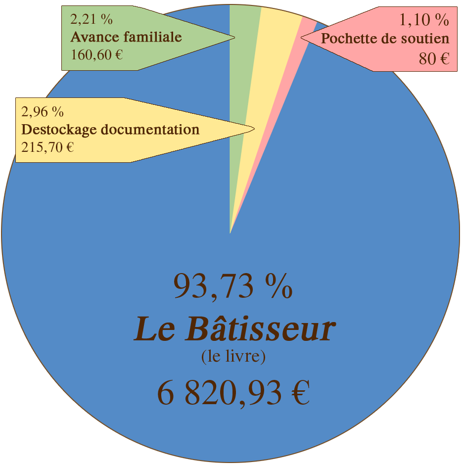 Total des recettes 2022