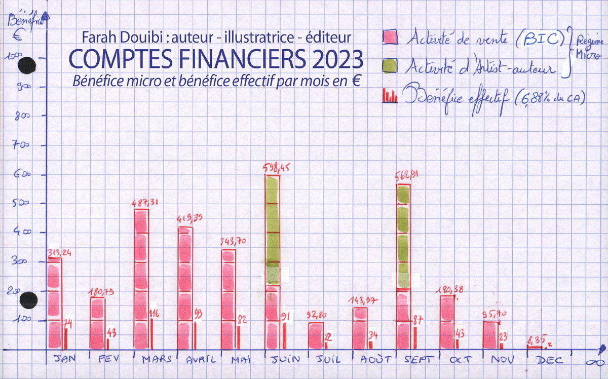 Bénéfice 2023